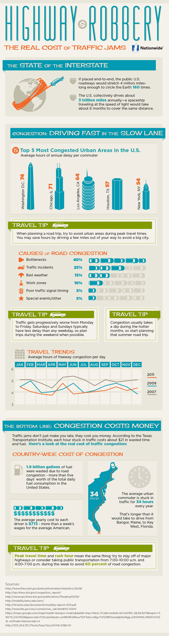 Traffic Congestion Statistics – Nationwide